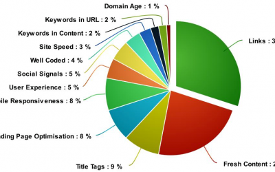 12 Google Ranking Signals You Can Not Ignore in 2017